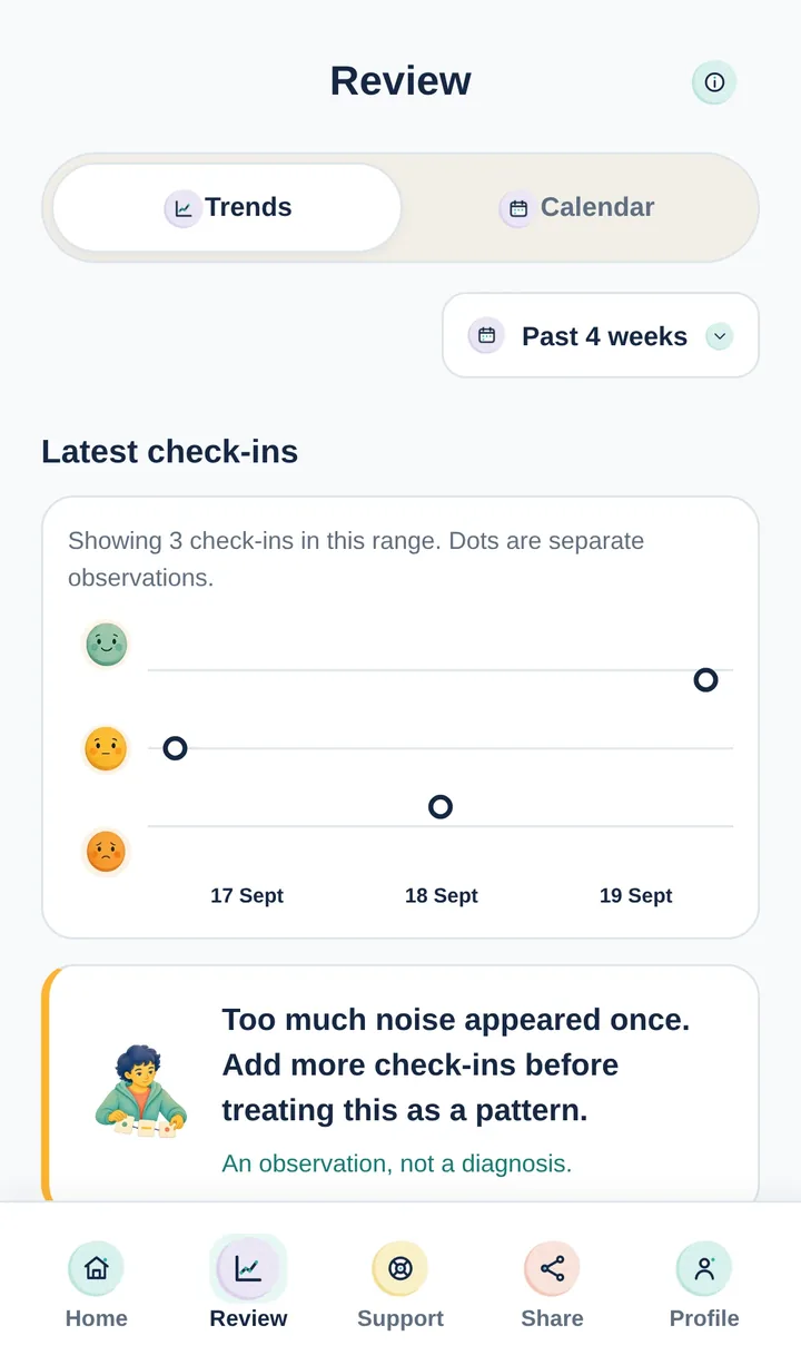KnowMyWhy Patterns screen showing fictional check-ins over time